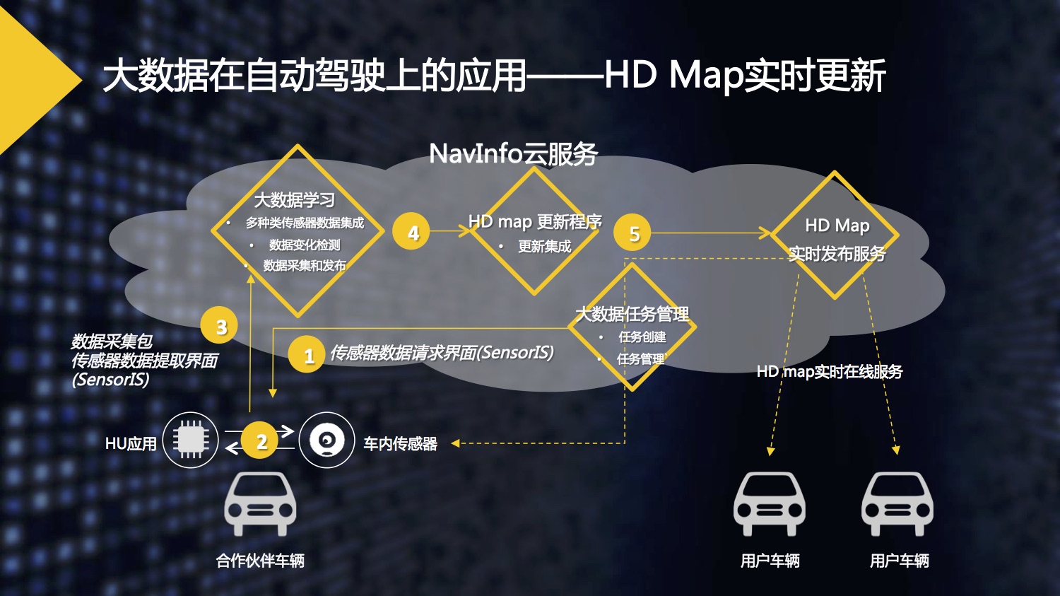 2017WGDC演讲_景慕寒_四维图新-4