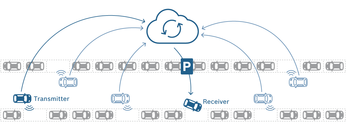 bosch_connected_mobility_community_based_parking_functioning
