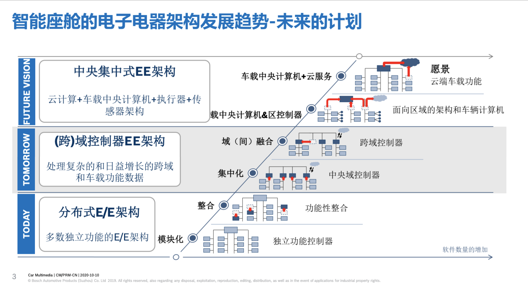 座舱域控制器